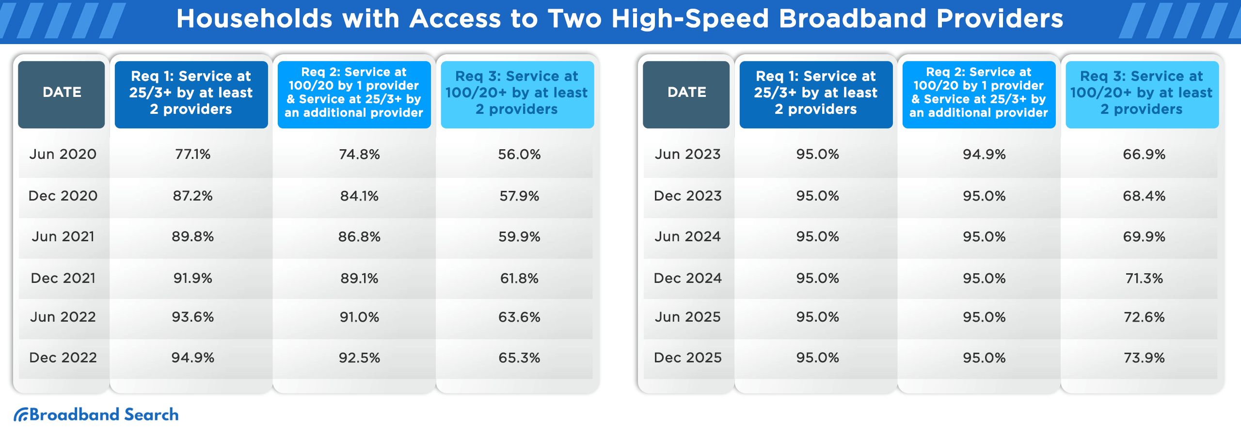Households with access to two high-speed broadband service providers