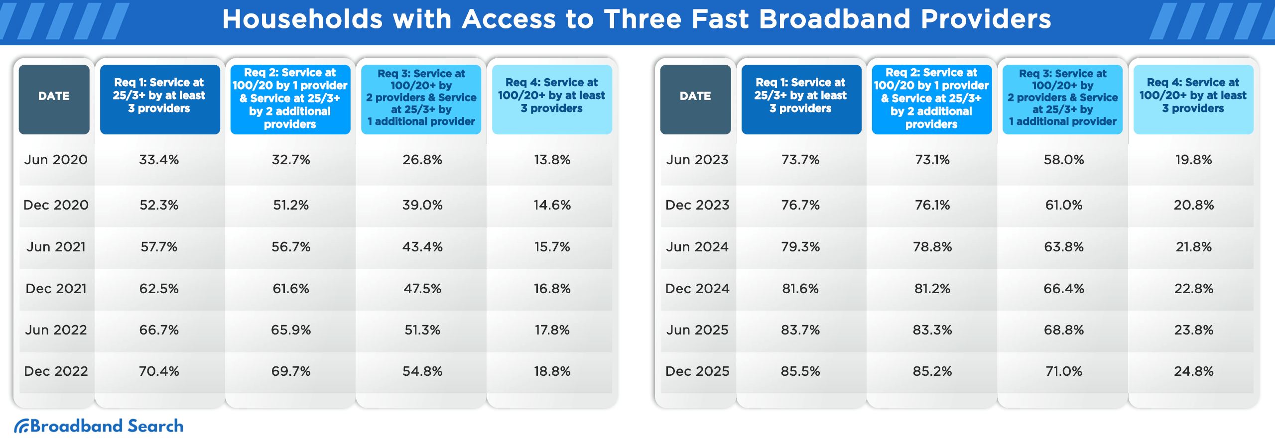 Households with access to three fast broadband service providers