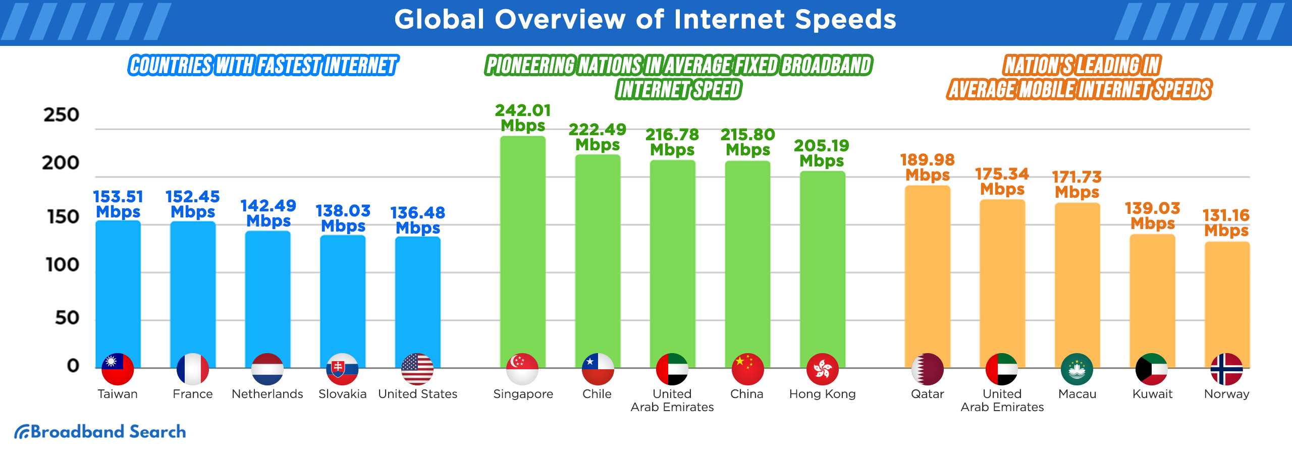 Global Overview of Internet Speeds