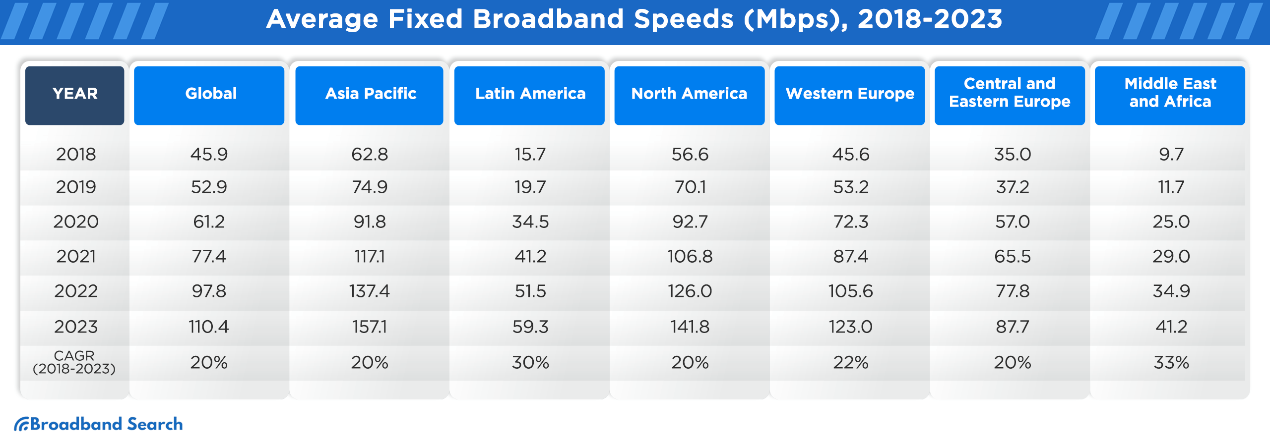 Average Fixed Broadband Speeds (Mbps), from 2018 to 2023