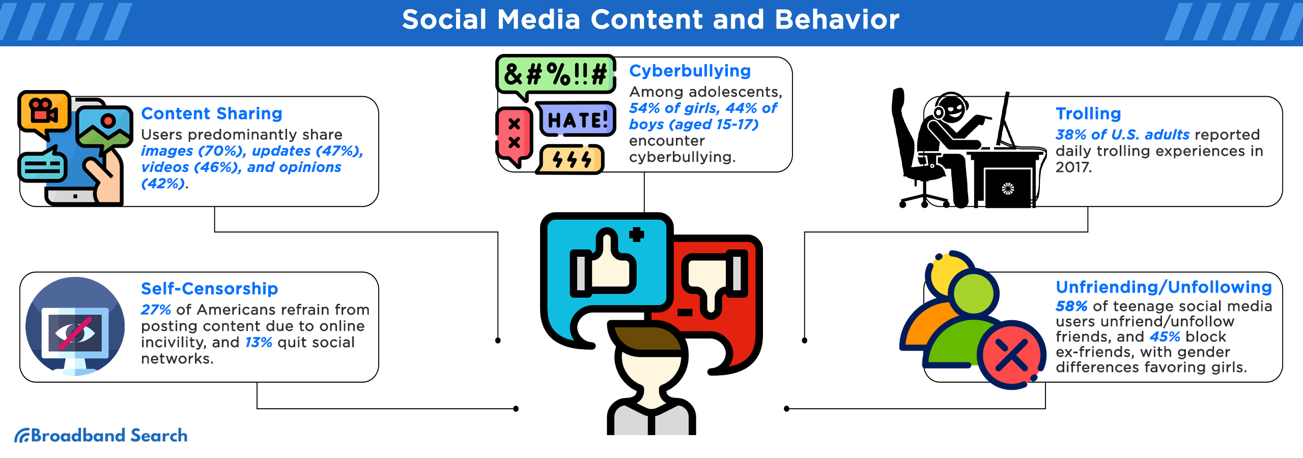 Statistics on social media content usage and behavior