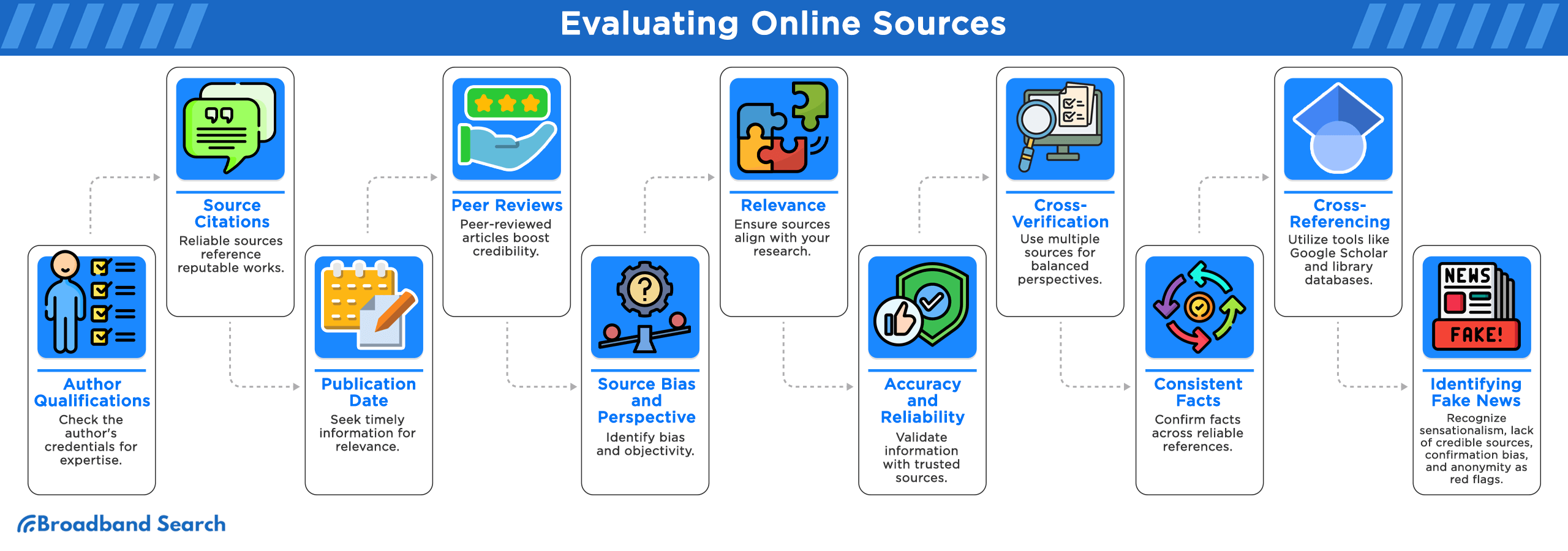 Steps on how to evaluate online sources