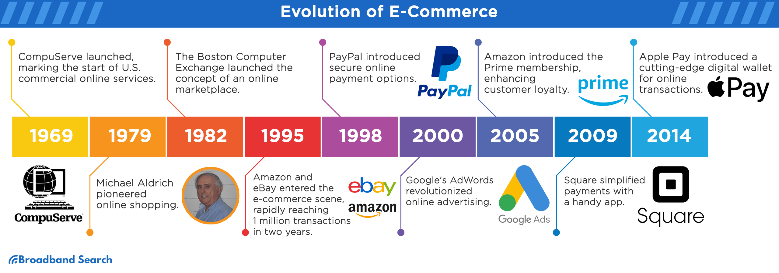 Evolution of E-Commerce