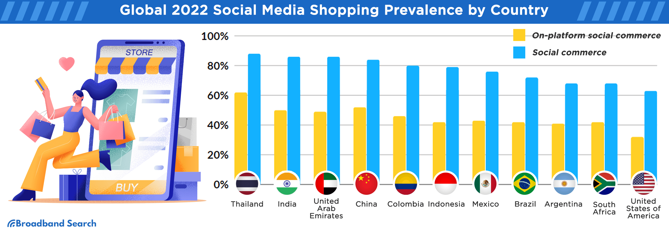 Global 2022 social media shopping prevalence by country