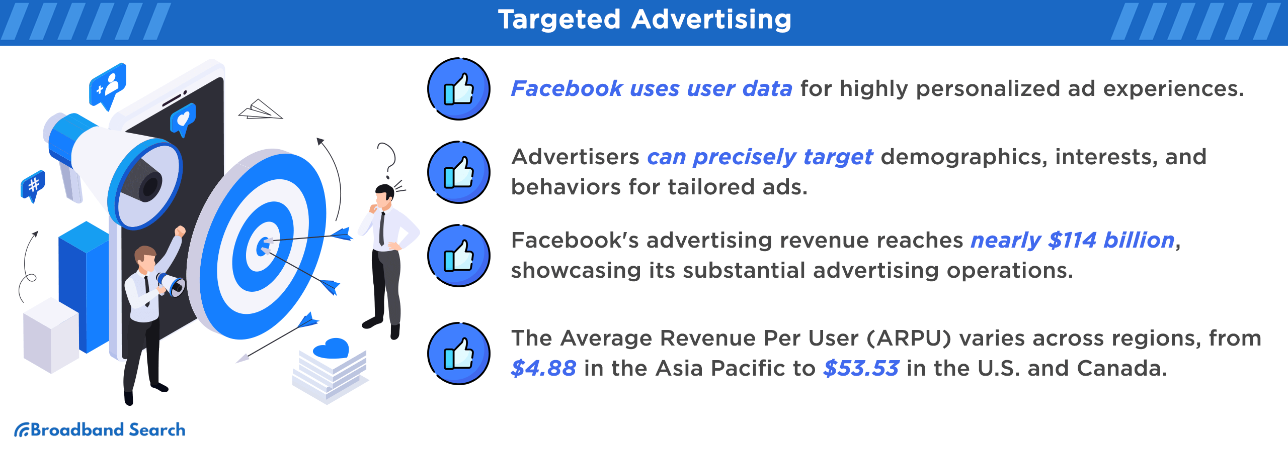 Details on targeted advertising employed by facebook