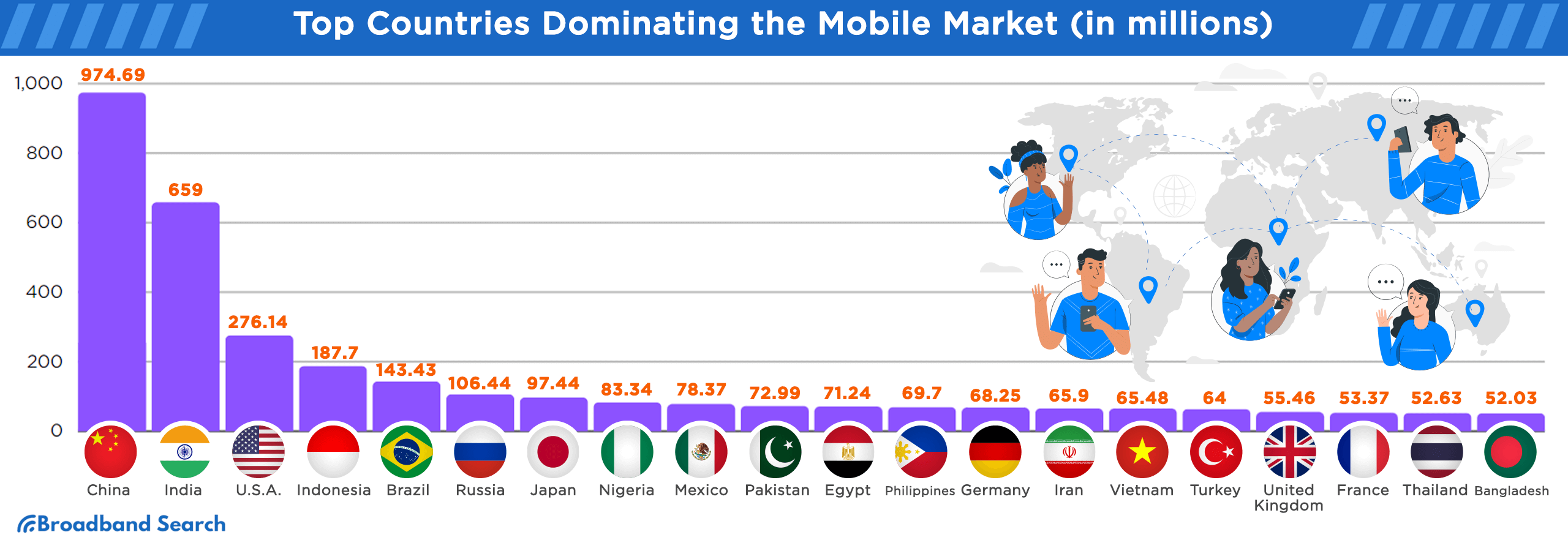 Top Countries dominating the mobile market where numbers are shown in the millions