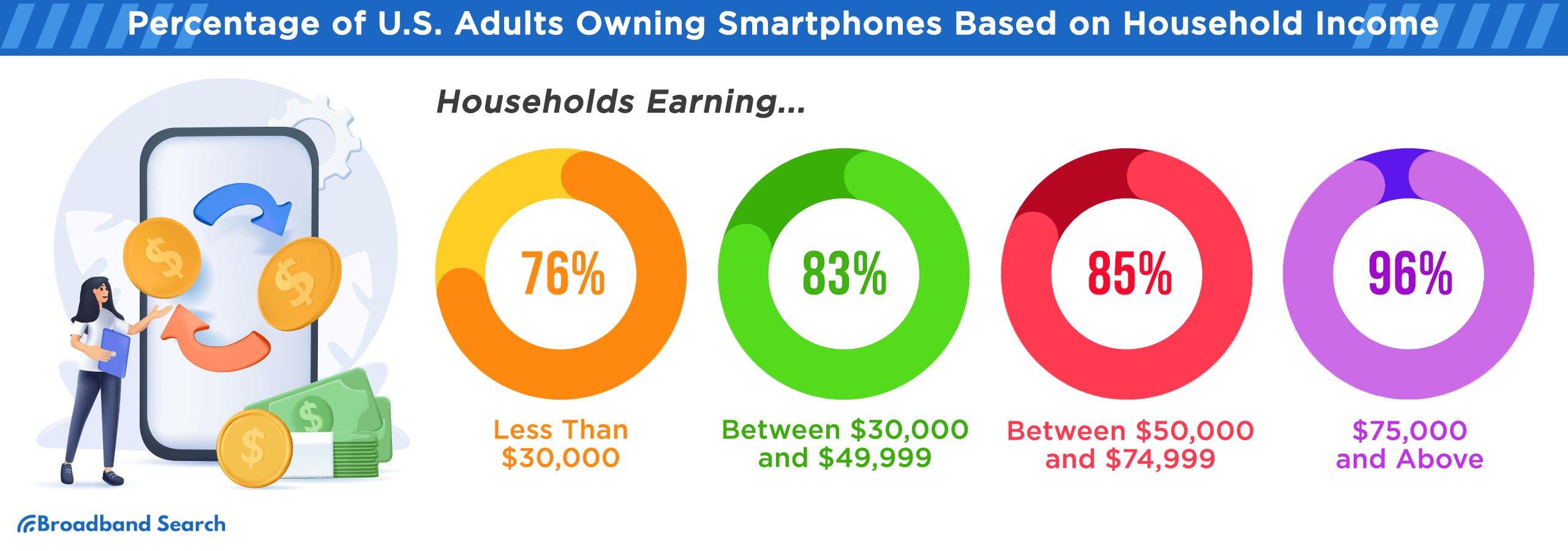 Percentage of U.S. adults owning smartphones based on household income
