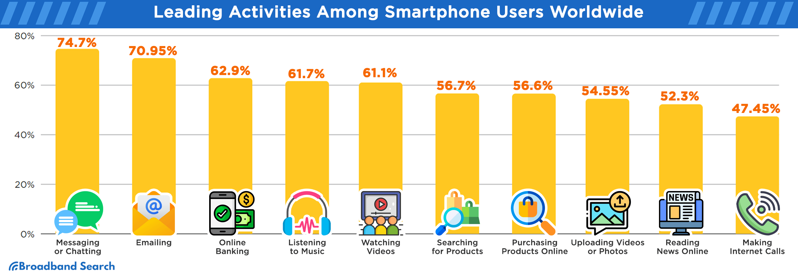 Leading activities among smartphone users worldwide