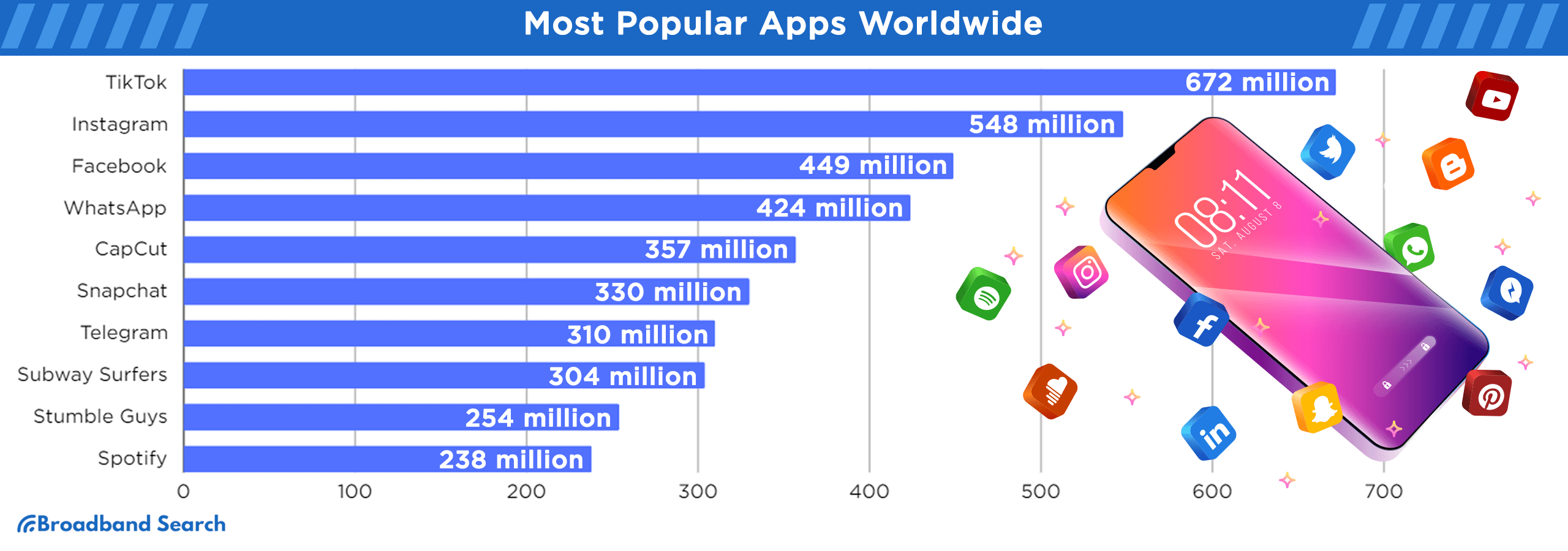 Comparison of the most popular apps worldwide where numbers are shown in the millions