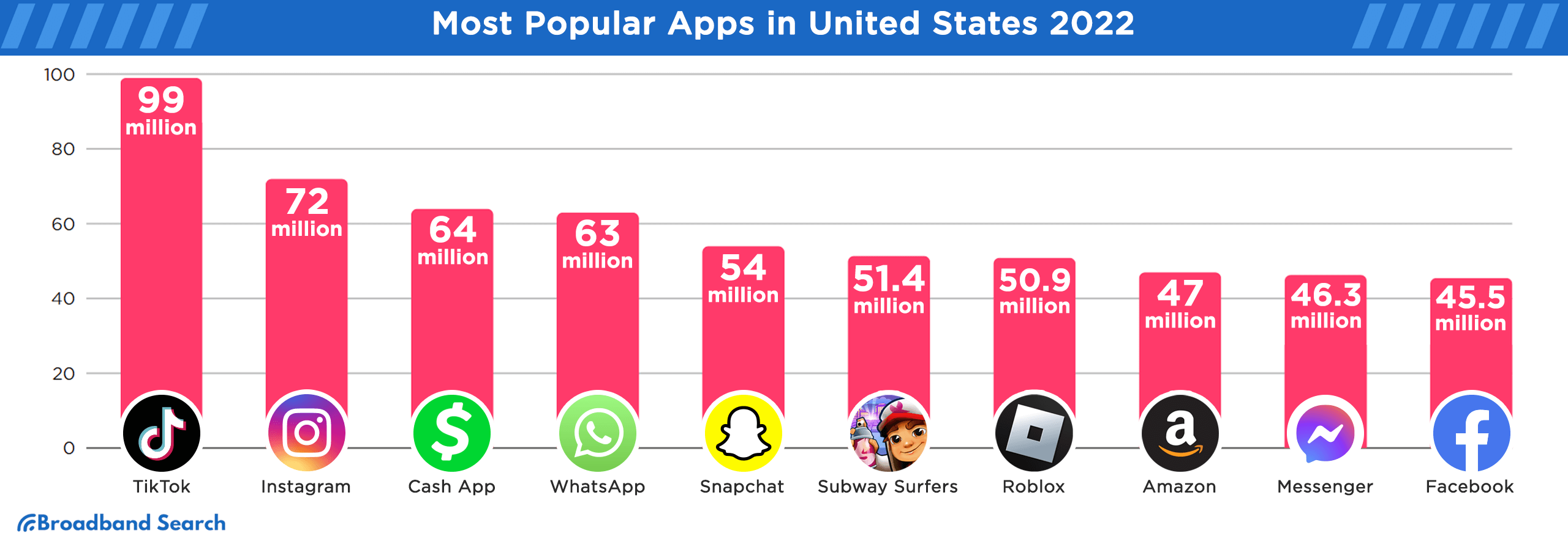 Most popular apps in the United States in 2022 where numbers are shown in the millions