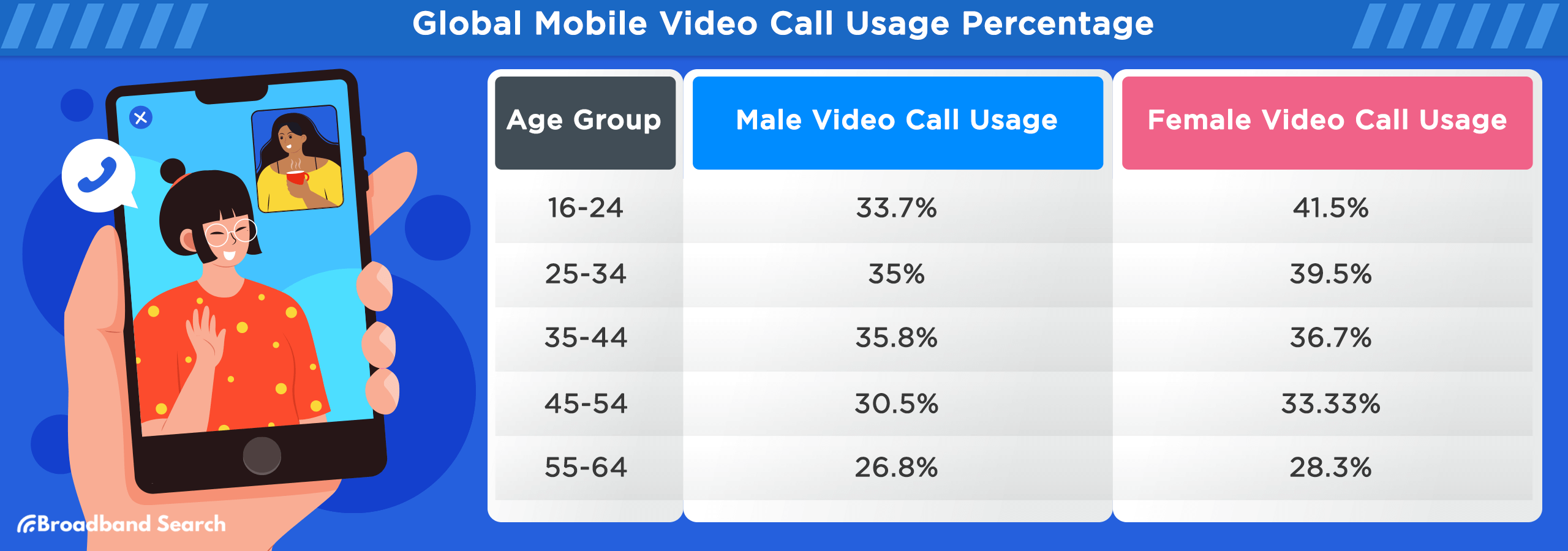 Global mobile video call usage percentage per age group and among men and women