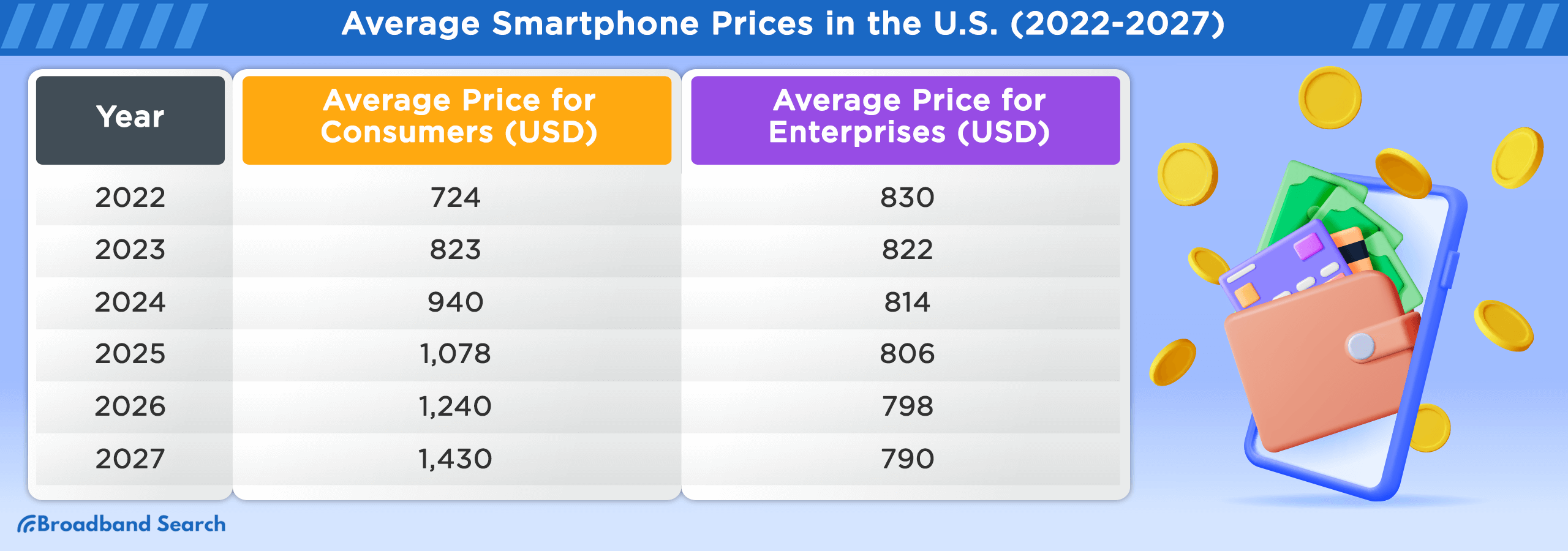 Average smartphone prices in the United states from 2022 to 2027