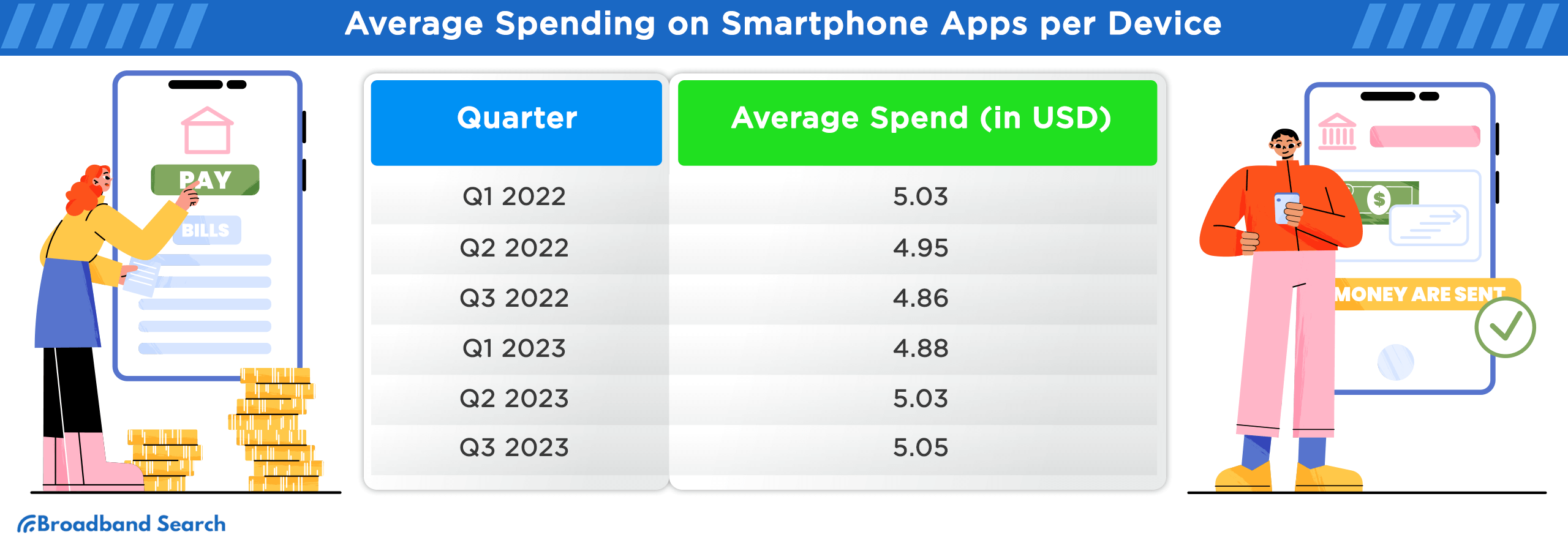 Average Spending on smartphone apps per device per quarter where spending is under the US Dollar currency