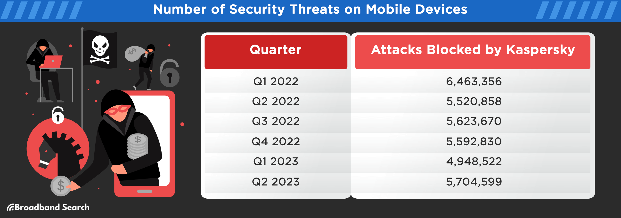 Number of Security threats on mobile devices per quarter from 2022 to 2023 and the number of attacks blocked by kaspersky