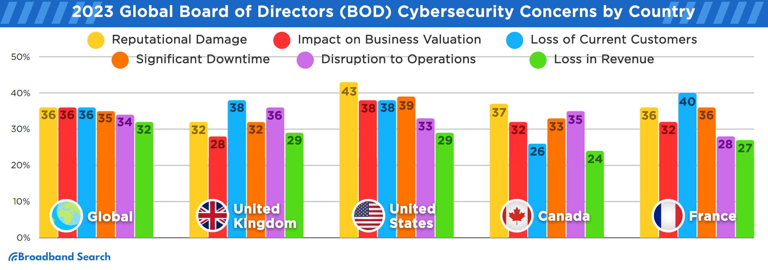 2023 global board of directors (BOD) cybersecurity concerns by country like the united kingdom, united states, canaba, and france