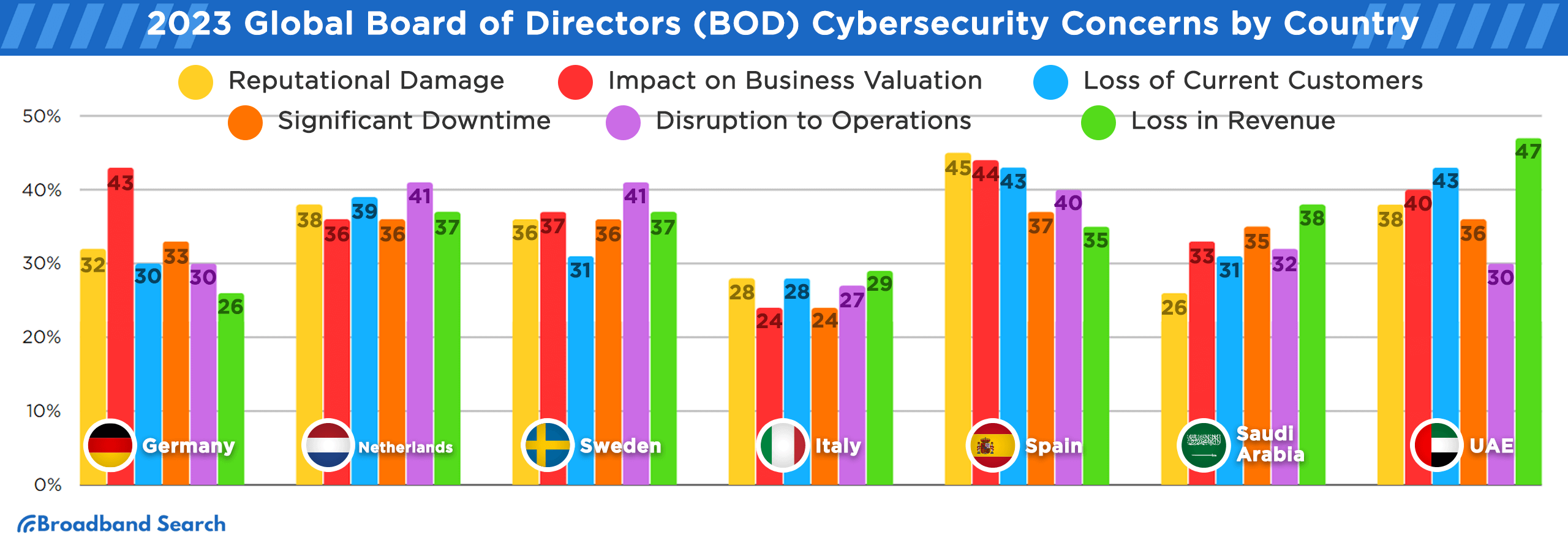 2023 global board of directors (BOD) cybersecurity concerns by country like Germany, Netherlands, Sweden, Italy, Spain, Saudi Arabia, UAE