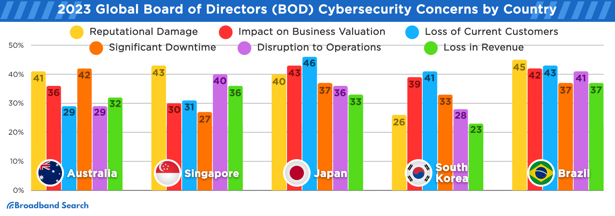 2023 global board of directors (BOD) cybersecurity concerns by country like Australia, Singapore, Japan, South Korea, Brazil