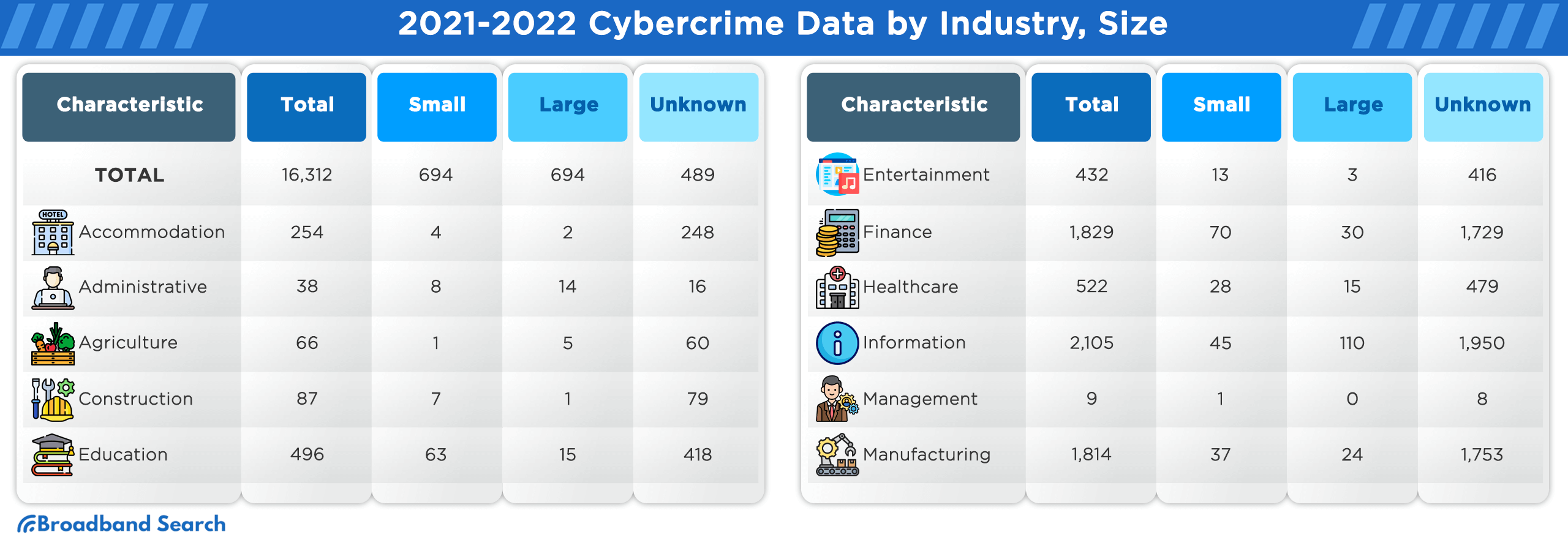 2021 to 2022 Cybercrime data by industry and Size