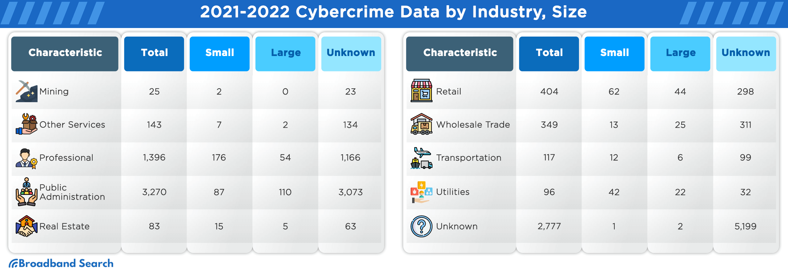 2021 to 2022 Cybercrime data by industry and Size
