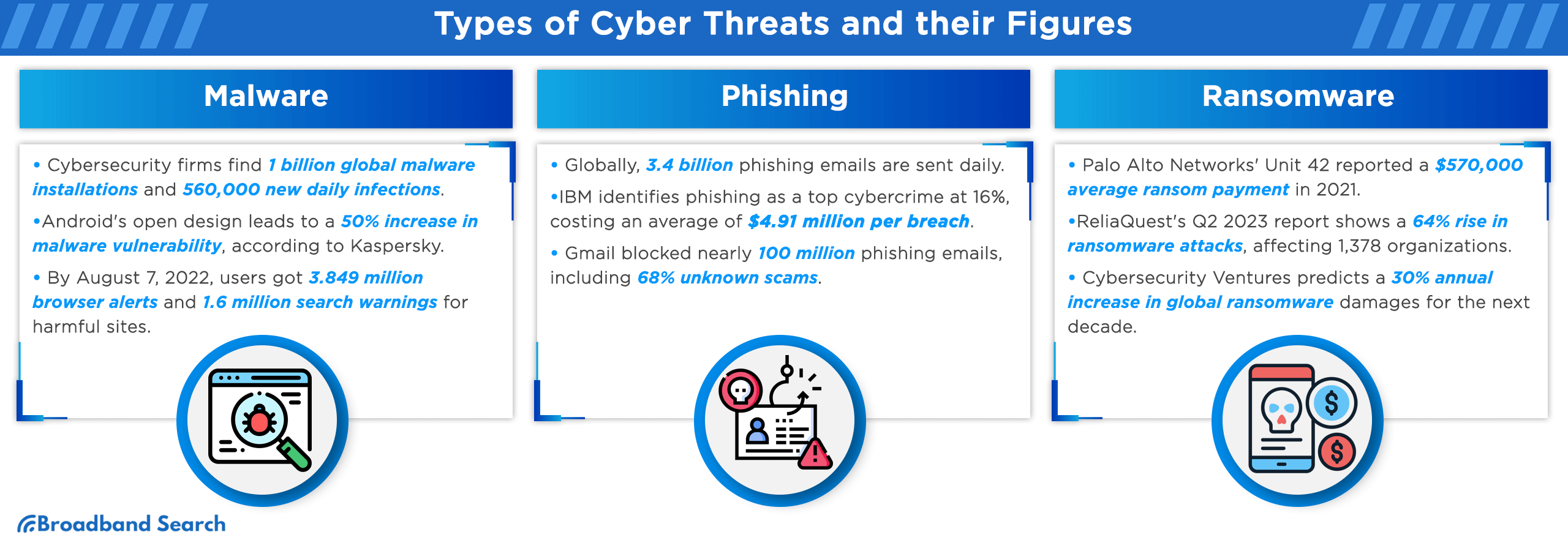 Types of Cyber threats such as Malware, Phising, and Ransomware and with statistical data on their occurence and effects
