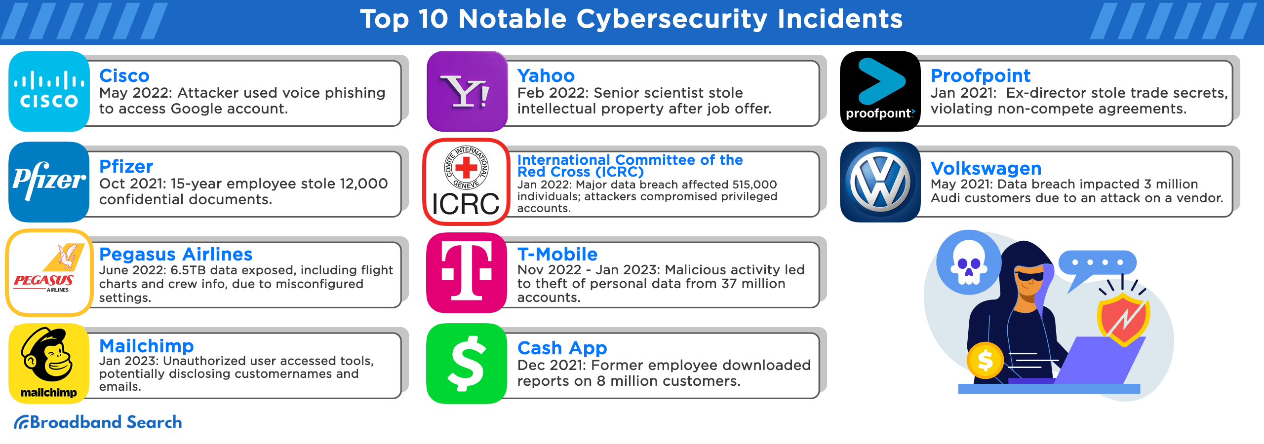 Top 10 notable cybersecurity incidents
