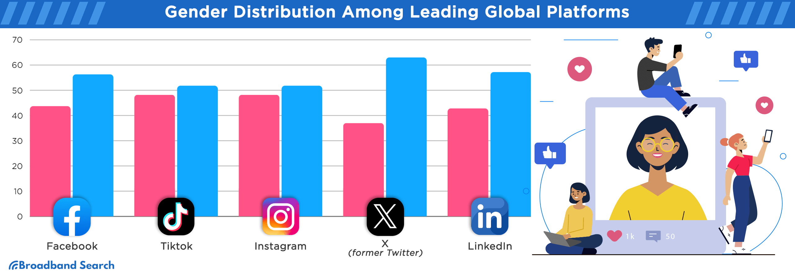 Gender Distribution among leading global platforms. Platforms included are facebook, tiktok, instagram, X, and LinkedIn
