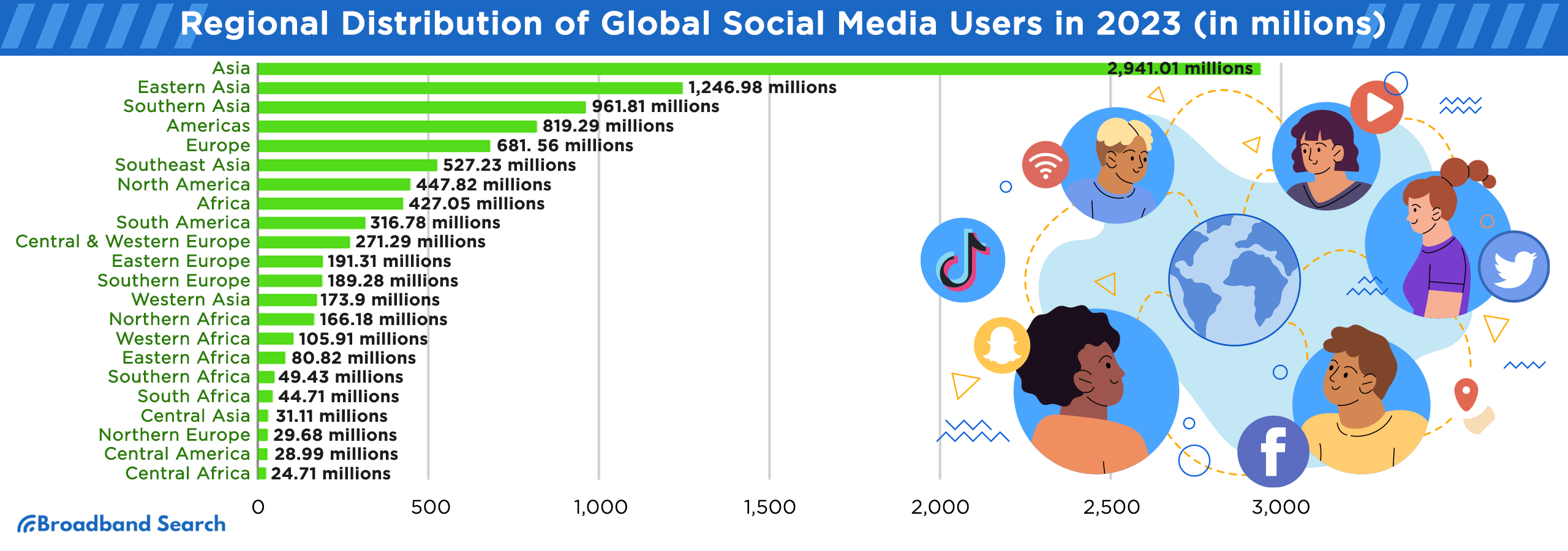 Regional Distribution of global social media users in 2023 where data is presented in millions