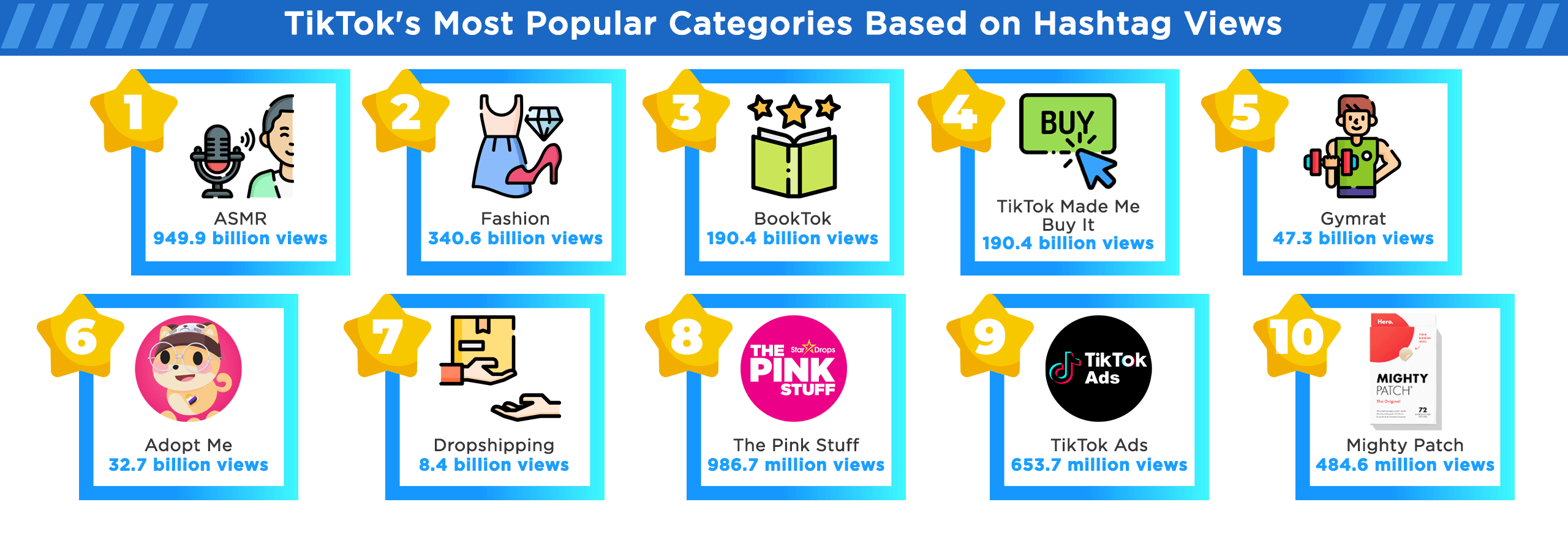 ten of Tiktok's most popular categories based on hashtag views