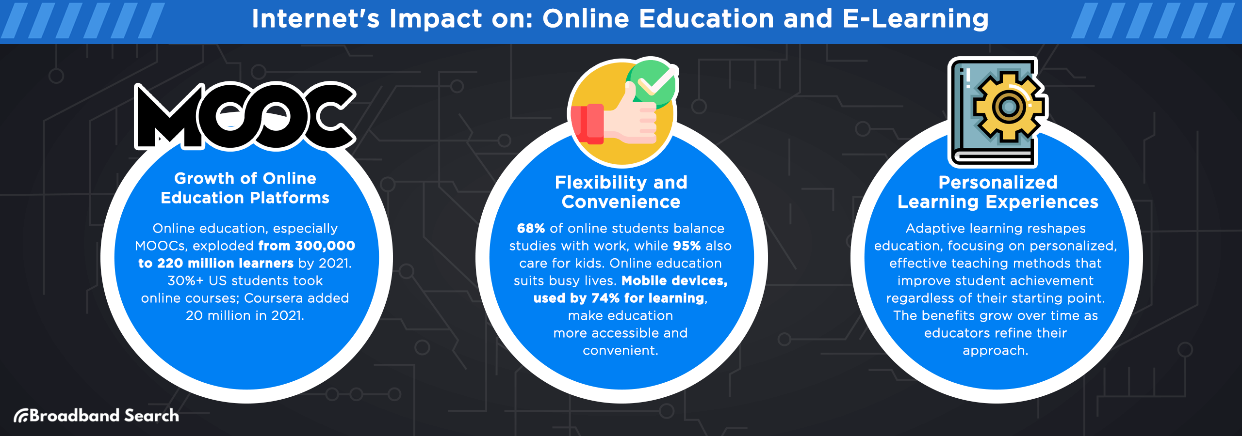 Internet's impact on online education and e-learning