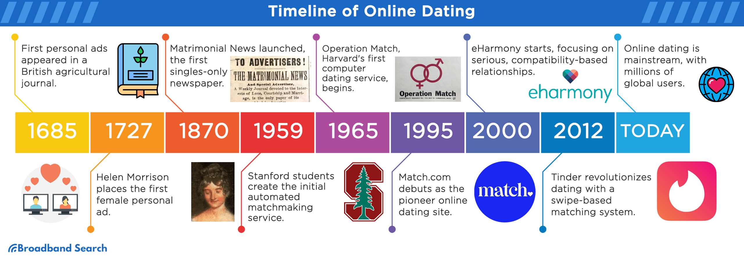 Timeline of Online dating from 1685 to present time
