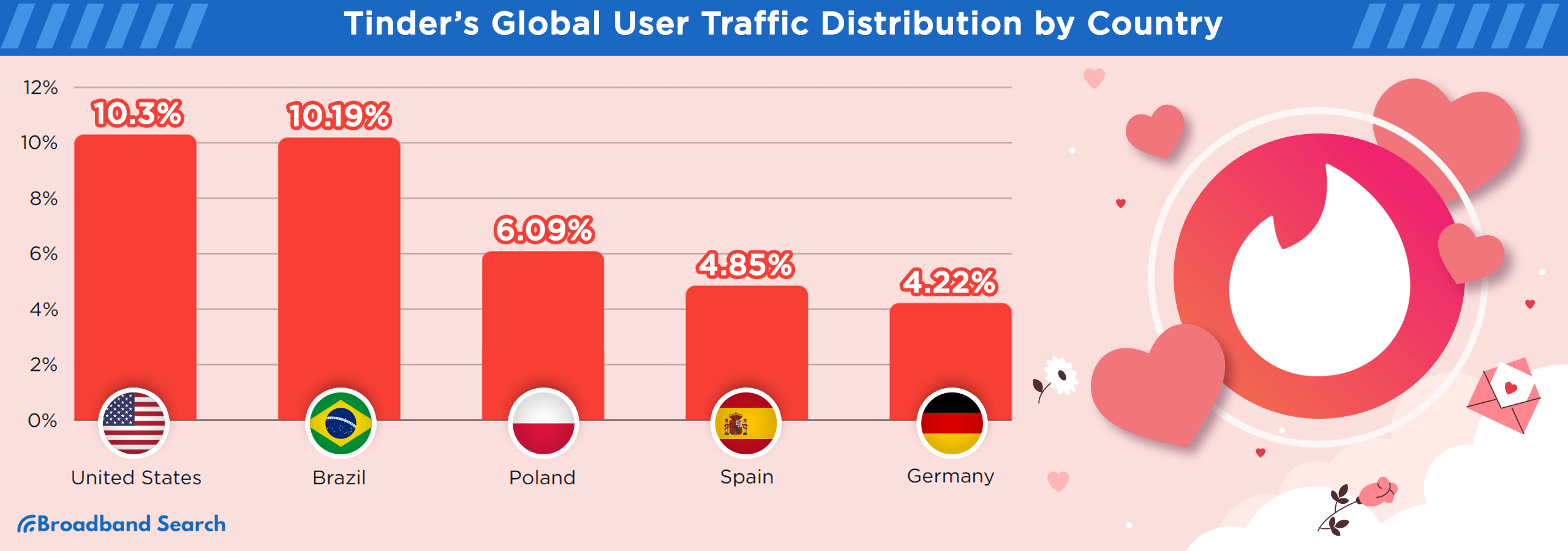 Tinder's Global user traffic distribution by country