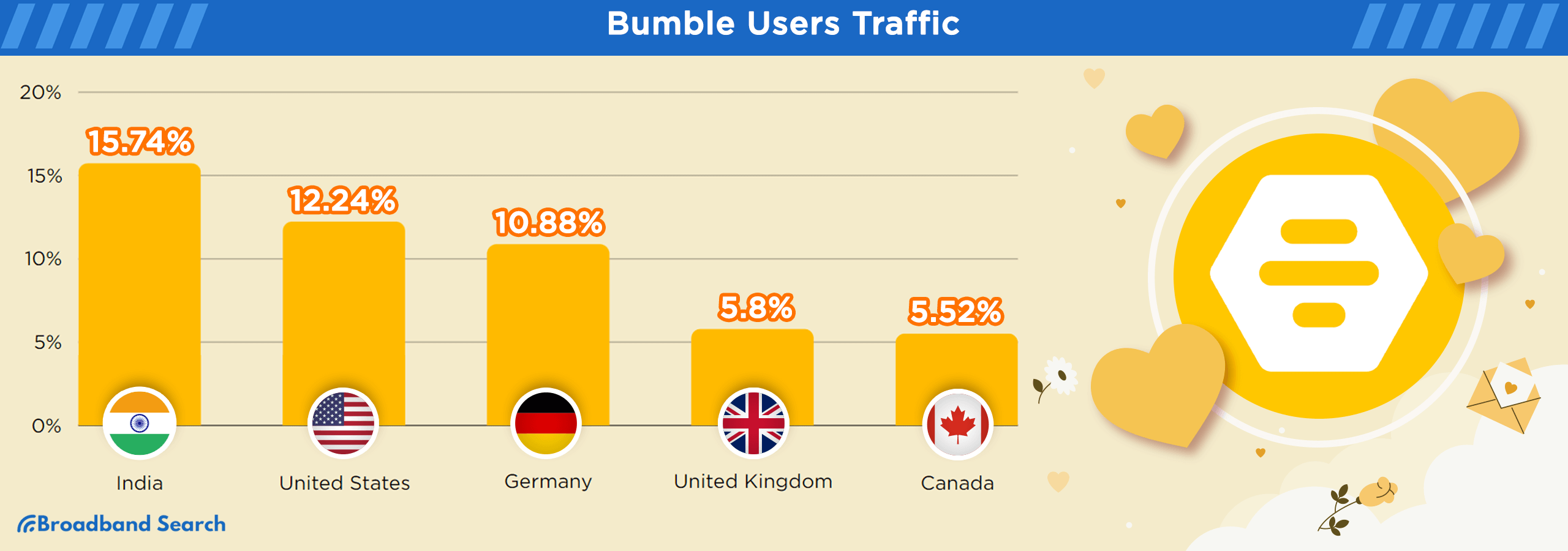 Bumble's global user traffic distribution by country