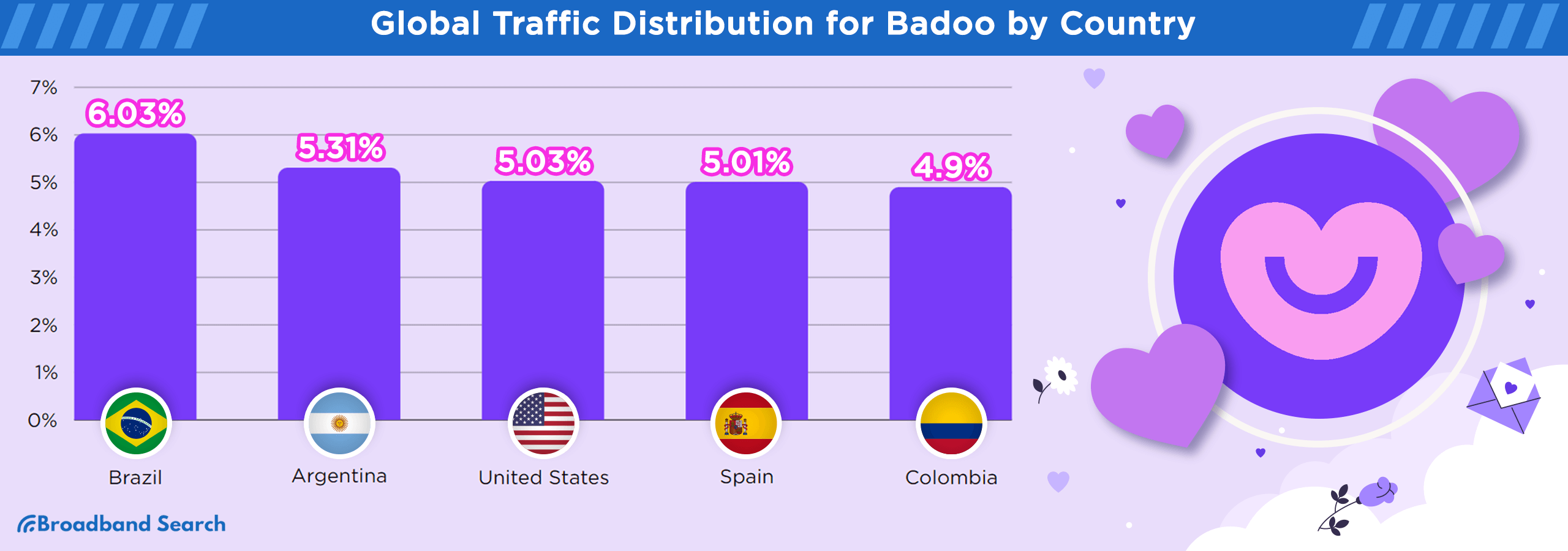 Badoo's global user traffic distribution by country