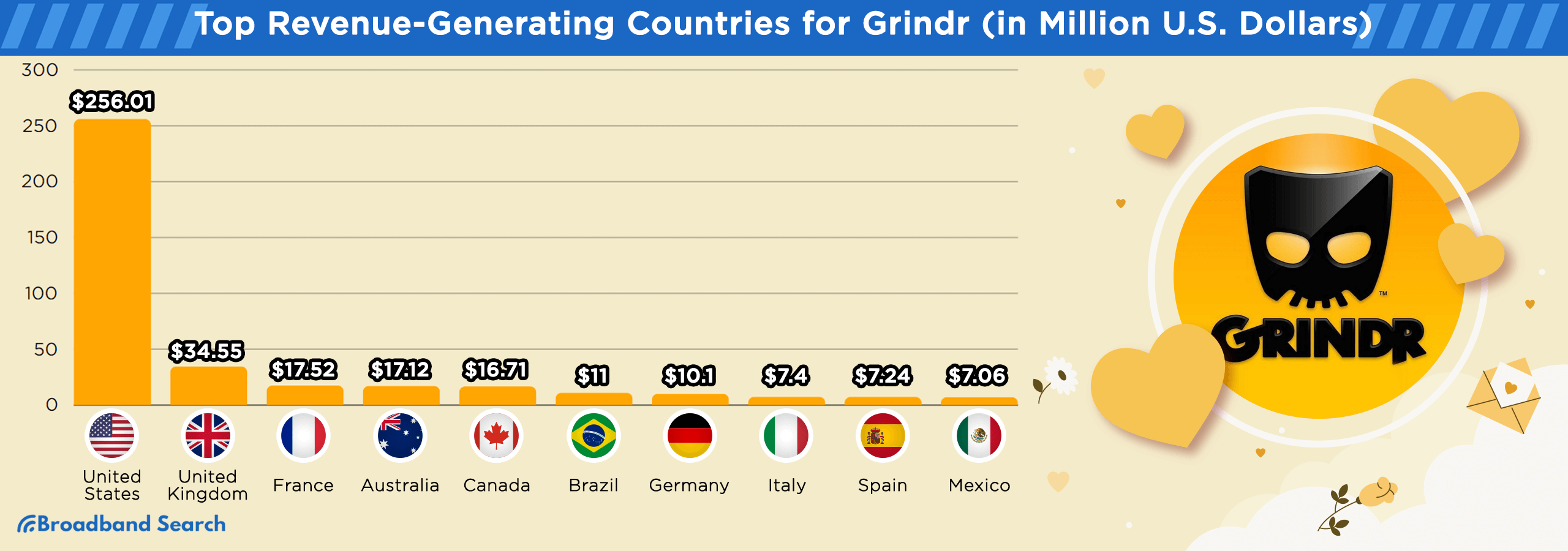 Top revenue generating countries for grindr represented in millions of U.S dollars