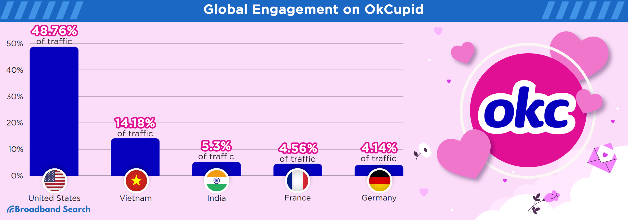 Global engagement on Okcupid