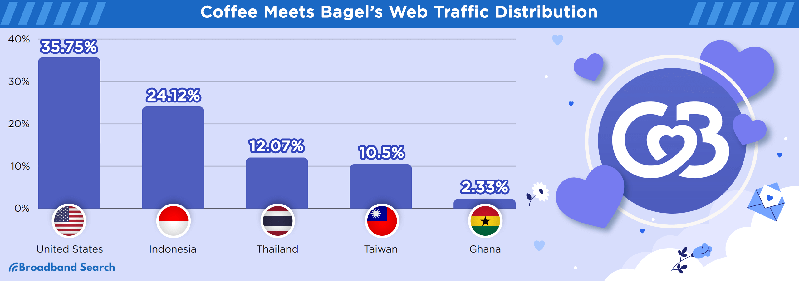 Web traffic Distribution per country by Coffee Meets Bagel
