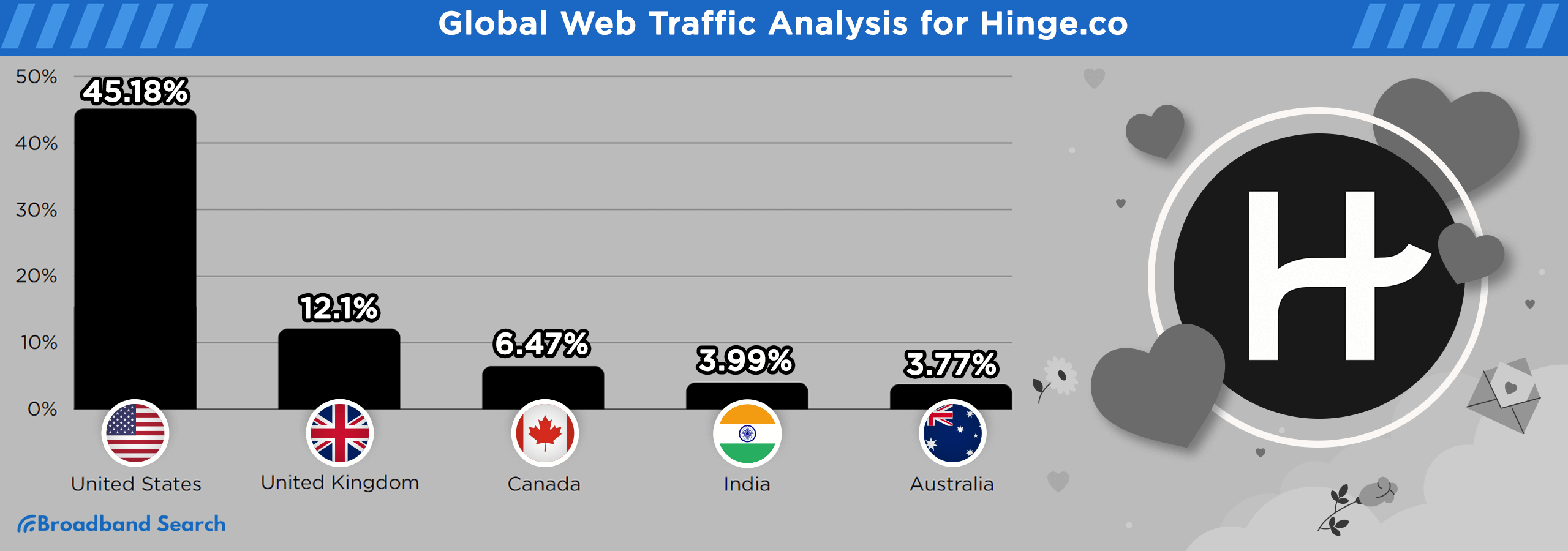 Global web traffic analysis for hinge.co