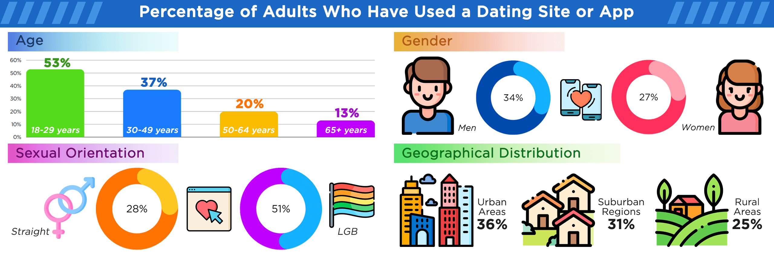 Percentage of adults who have used a dating site or app