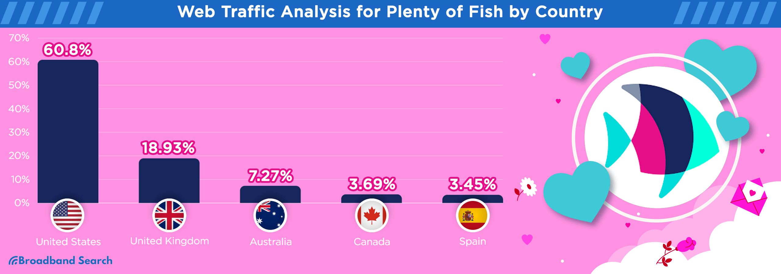 Web traffic analysis for plenty of fish by country