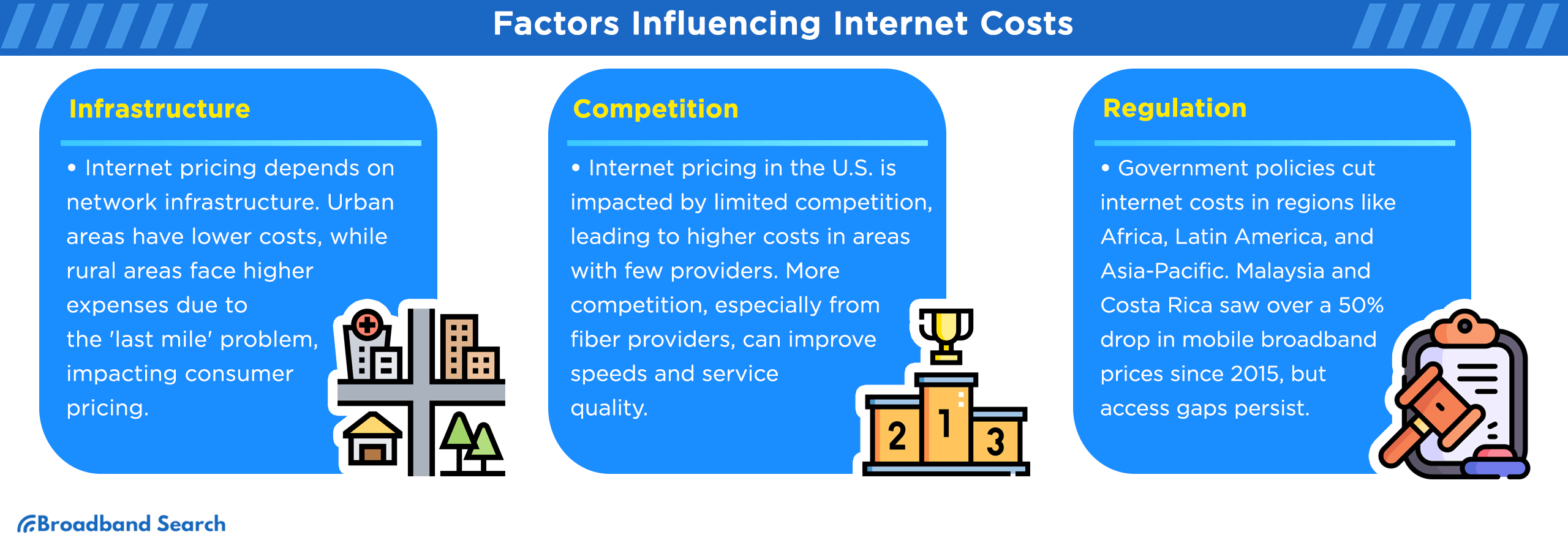 three factors influencing internet costs