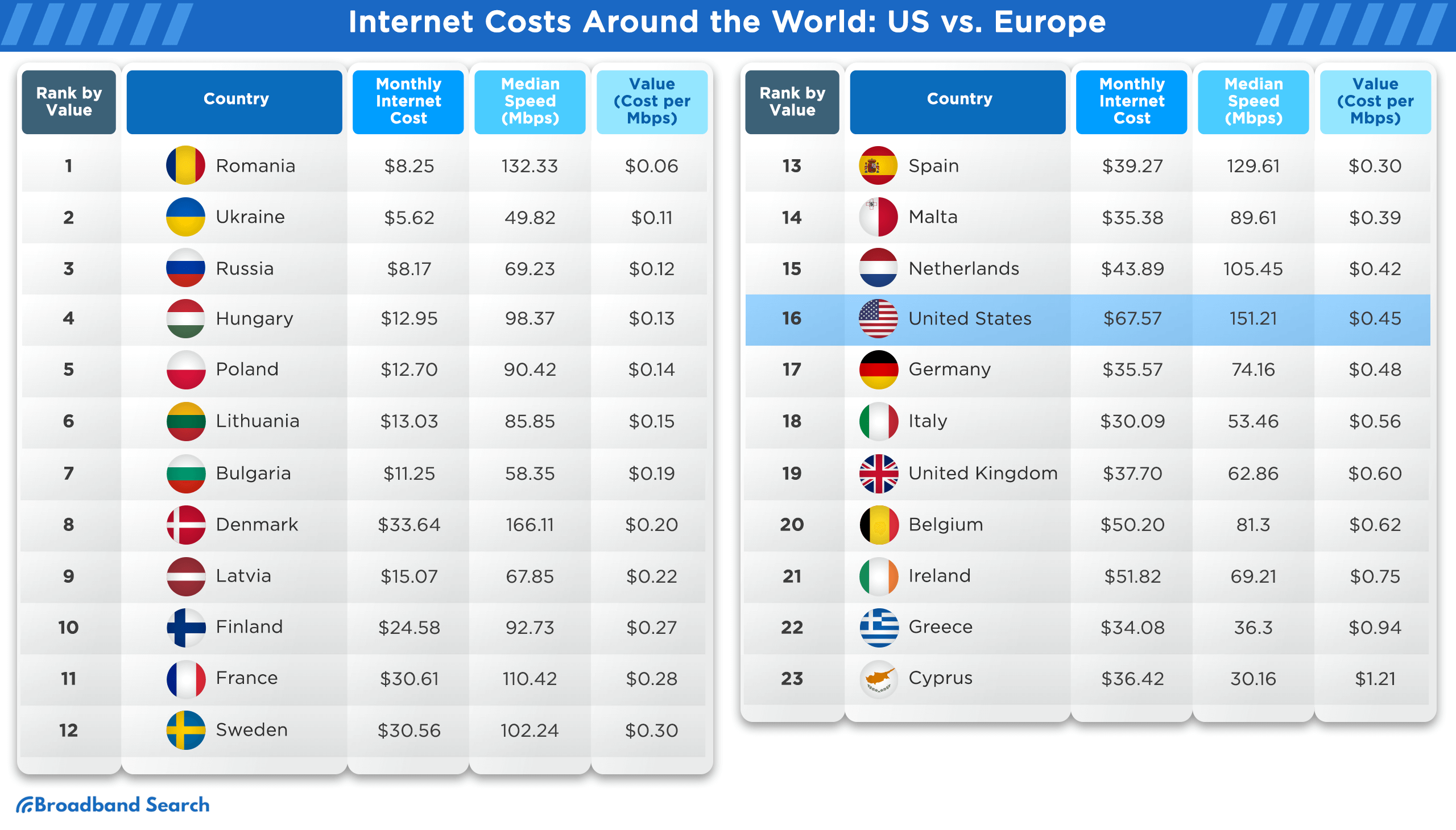 Comparison of internet costs between the US and countries located in Europe