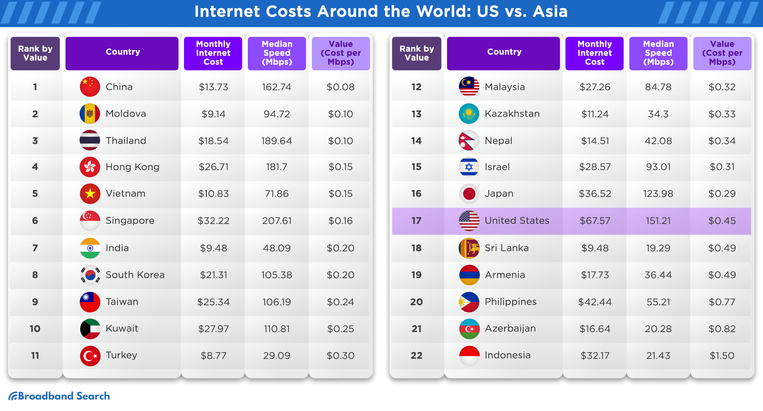 Comparison of internet costs between the US and countries located in Asia