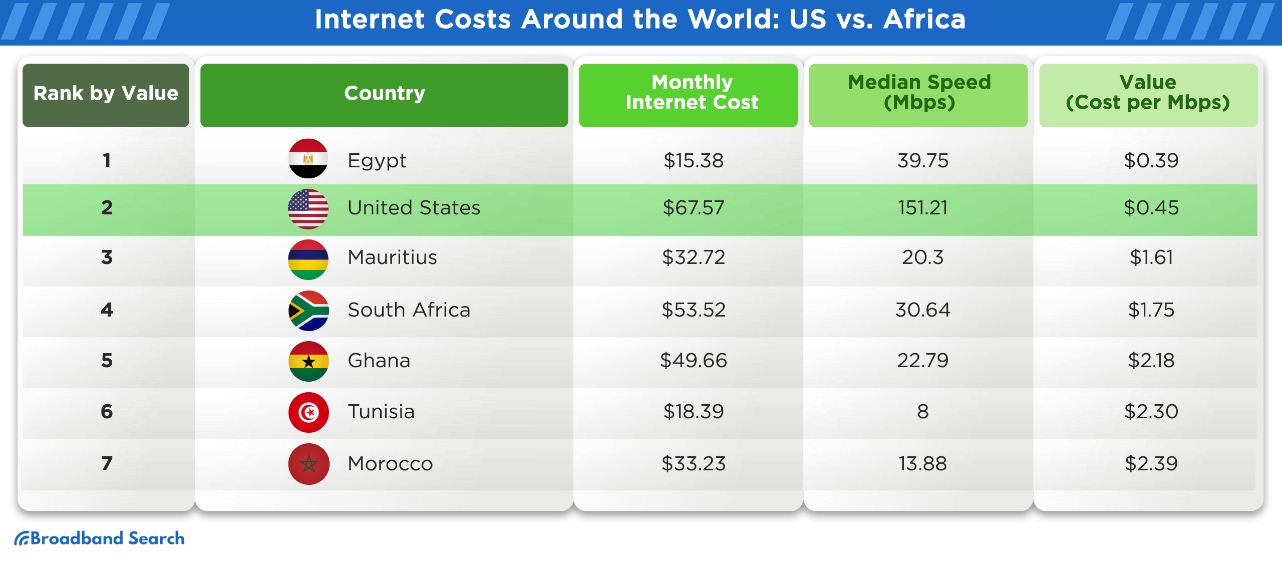 Comparison of internet costs between the US and countries located in Africa
