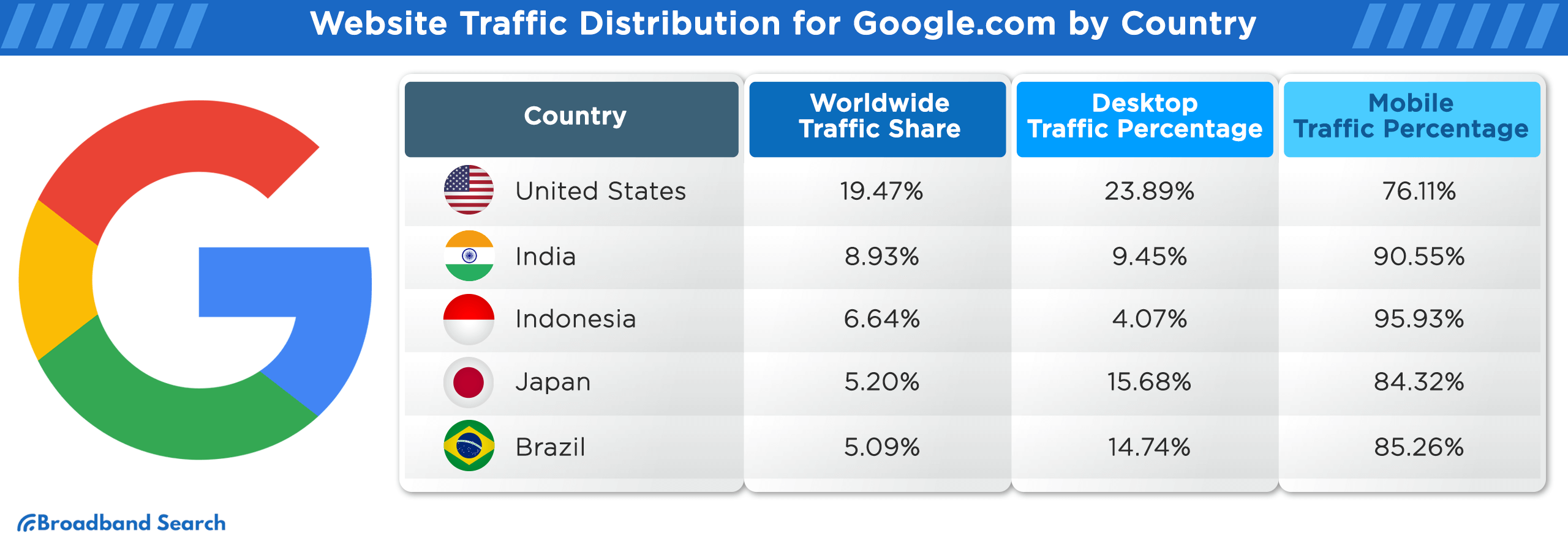 Website traffic distribution for google.com by country