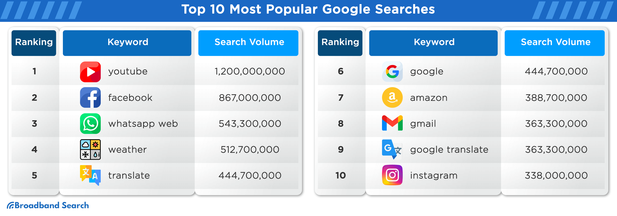 Top 10 most popular google searches