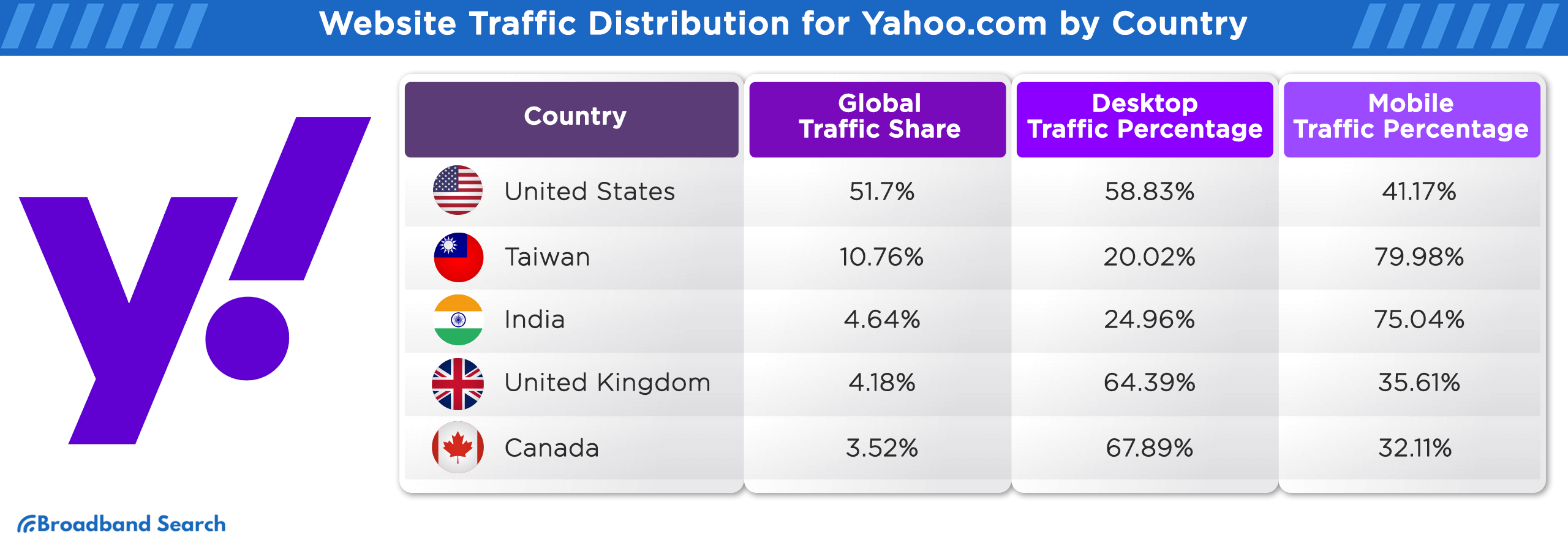 Website traffic distribution for yahoo.com by country