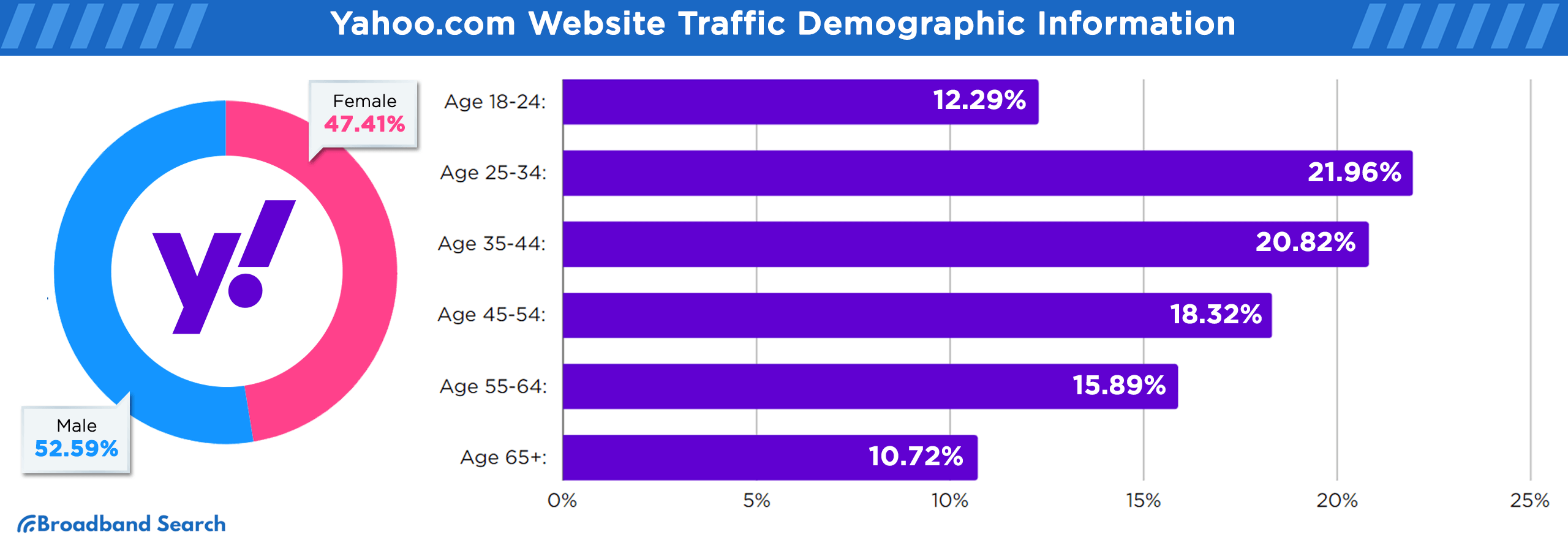 Website traffic demograpgic information for Yahoo.com