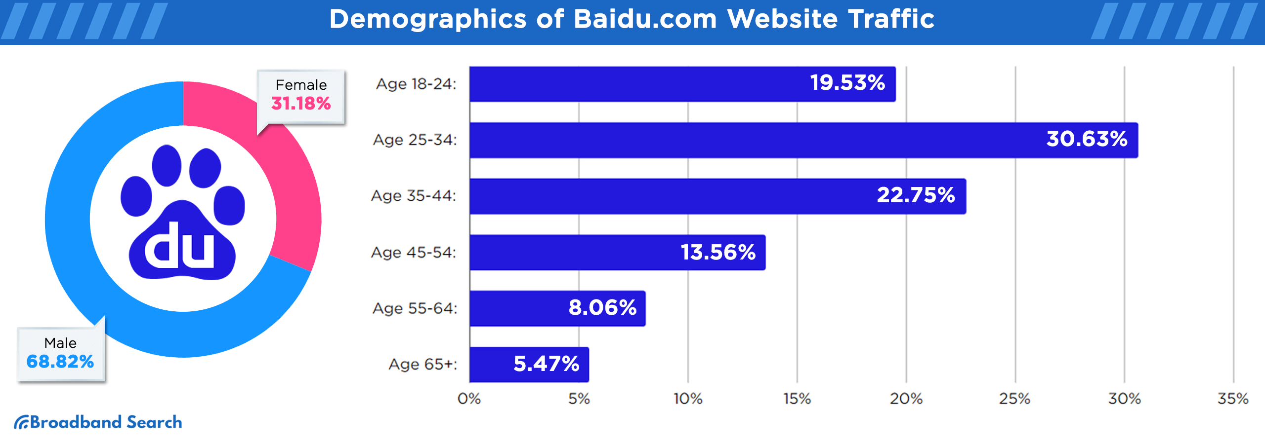 Website traffic demographics of baidu.com
