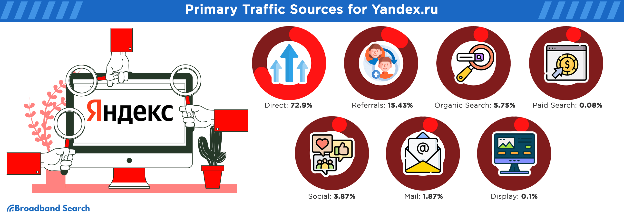 7 primary traffic sources for the browser Yandex.ru