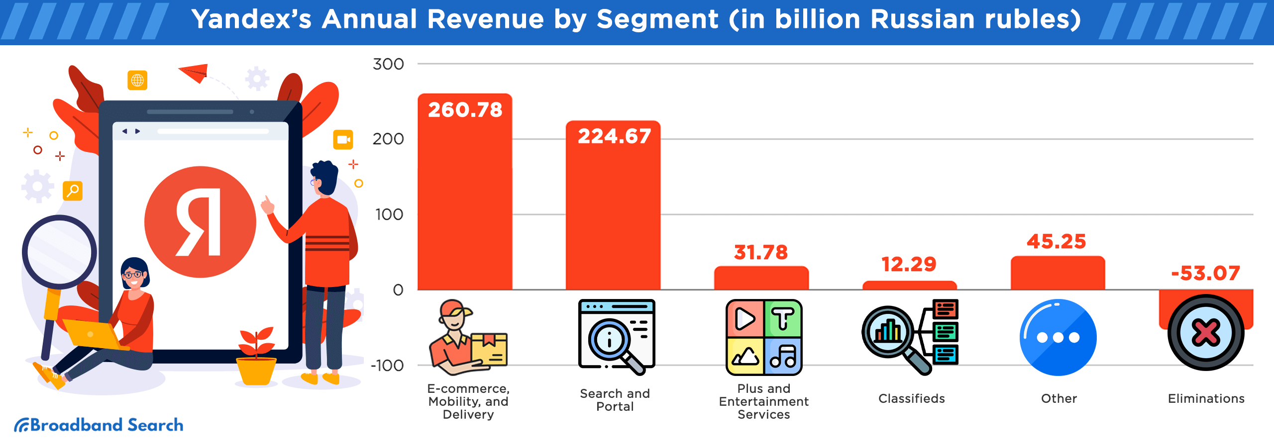 Yandex's annual revenue by segment which is represented in billions under the russian rubles currency